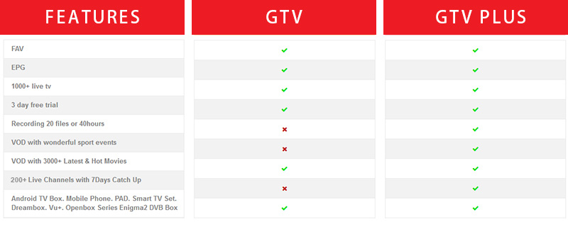 GTV vs GTV Plus